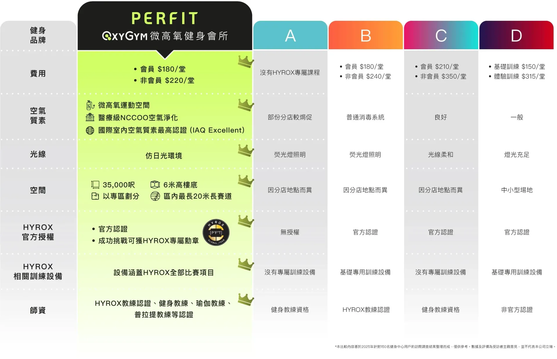 HYROX 訓練基地對比